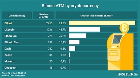 Chart Of The Day How Many Bitcoin ATMs Accept Altcoins Infographics