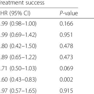 Kaplan Meier Curve Of The Time To Sputum Culture Conversion By Dih