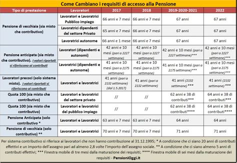 Ecco Le Strade Per Andare In Pensione Nel 2022