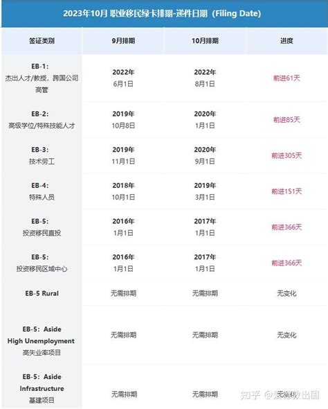 2023年10月美国绿卡最新排期出炉！ 知乎