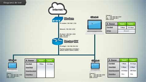 Control De Ancho De Banda Con Simple Queues Livaur