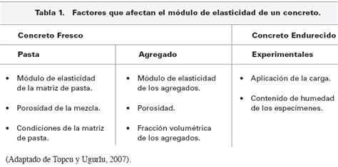 An Lisis De Sensibilidad Para Estimar El M Dulo De Elasticidad Est Tico