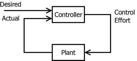 Control Theory Systems And Control Engineering Tricking Rocks To Think