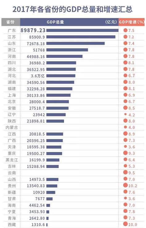 全国31个省份的2017年gdp数据出炉