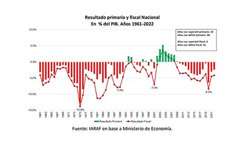 Una Historia De Déficits Solo En 6 De Los últimos 62 Años La Argentina Tuvo Superávit Fiscal