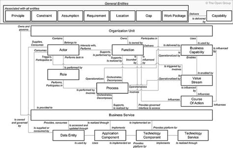 The TOGAF Standard Version 9 2 Content Metamodel In 2023 Business