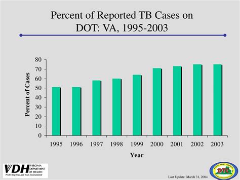 Ppt Epidemiology Of Tb In Virginia 2003 Powerpoint Presentation Free