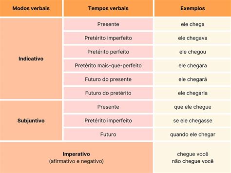 Tabela De Verbos Modo Indicativo Subjuntivo E Imperativo