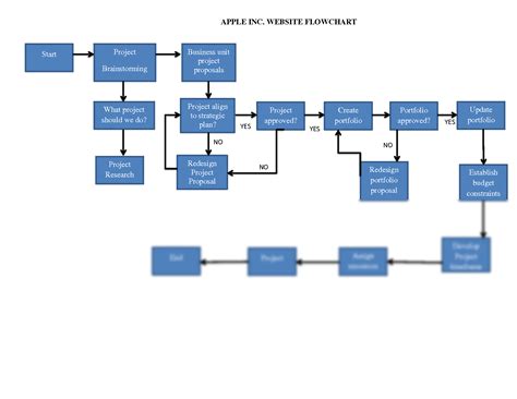 SOLUTION Flow Chart Studypool