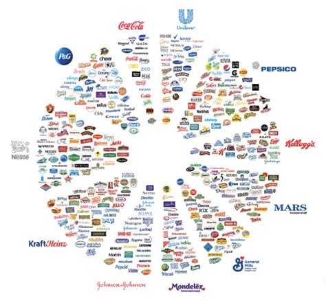 Corporate Conglomerates: Who’s Controlling Your Wallet? – Salesianum Review