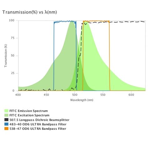 Alluxa Fluorescence Filter Set Suitable For Fitc Ultra Steep Edges