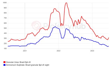 Nitrogen Index Advances Despite Ammonia Market Woes Profercy