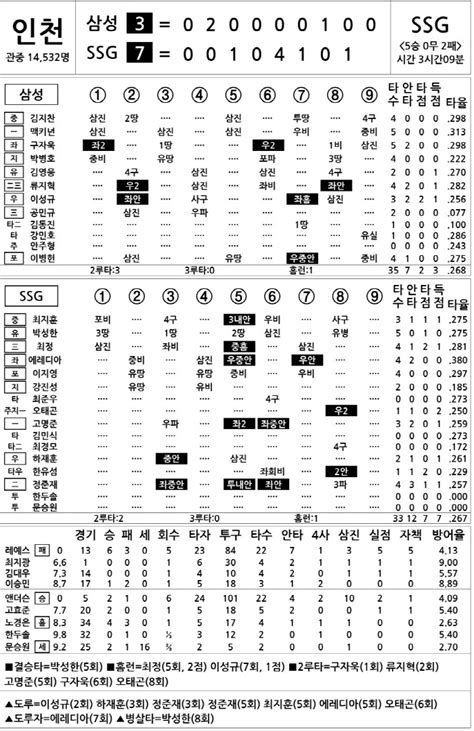 2024 Kbo리그 기록실 삼성 Vs Ssg 6월 5일 스포츠조선