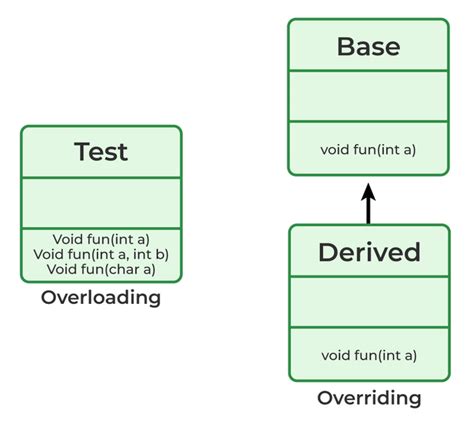 Static And Dynamic Polymorphism In Java TEST PREPARATION