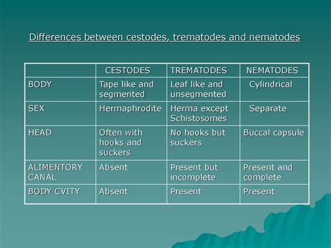 Differences Between Platy Helminths And Nematodes Ppt Download