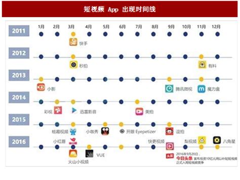 2017年我国短视频行业发展阶段及渗透率与用户规模分析（图） 观研报告网