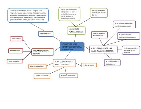 Mapa Conceptual De La Estructura De La Constitucion Mexicana 2020