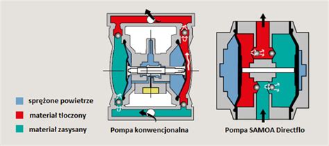 Jak Dzia A Pompa Membranowa Zasada Dzia Ania Pompy Membranowej