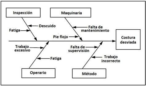 Diagrama de una empresa textil | Ejemplos y Consejos