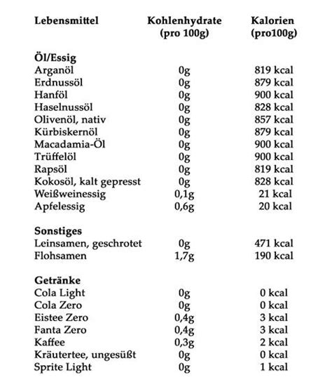 Low Carb Di T Liste Mit Lebensmitteln Mindstyle Magazin