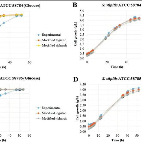 A Cell Growth Curve In Point Of Absorbance And Cell Weight For S