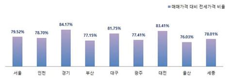 대구 1분기 오피스텔 매매가격 하락전 월세 가격은 상승 영남일보 사람과 지역의 가치를 생각합니다