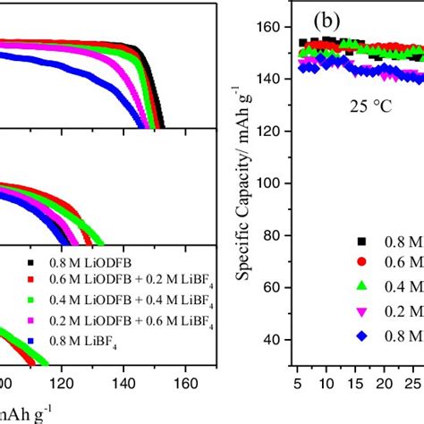 Charge Discharge Curves A And Cycling Performances B Of The Lifepo