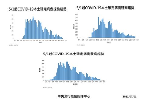 新冠肺炎》71增47本土、13死！陳時中：解封規劃籌備中 良醫健康網