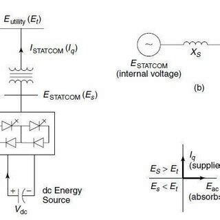 statcom voltage control  scientific diagram