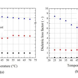 Dielectric properties of drilling fluid: Dielectric constant (a) and ... 