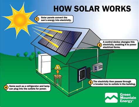 More Accurately This Is How Photovoltaic Solar Panels Work To Provide