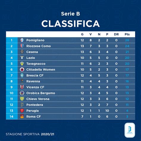 Classifica Serie B Classifica Serie B 2017 2018 Dopo La Decima