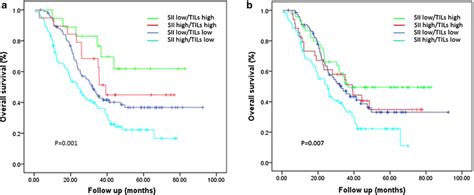 The Combined Prognostic Role Of The Systemic Immune Inflammation Index