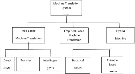 Categories Of Machine Translation System Are Used By Rule Based Machine