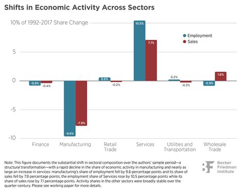 Local And National Concentration Trends in Jobs and Sales: The Role of