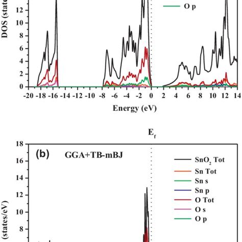 Band Structure Of Sno 2 Within Gga A And Gga Tb Mbj B Download Scientific Diagram