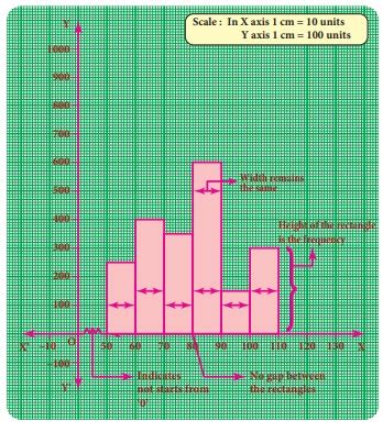 Graphical Representation Of The Frequency Distribution For Grouped Data