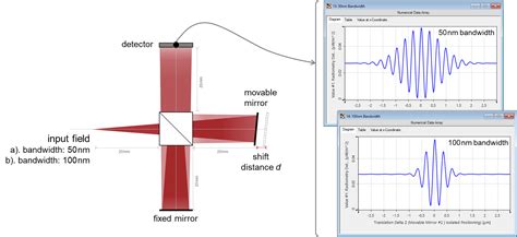 Coherence Measurement Using Michelson Interferometer And Fourier