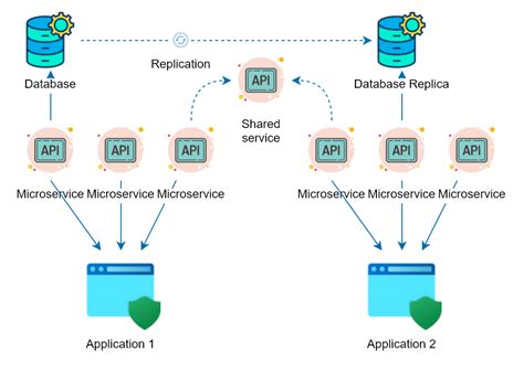 Minimizing Microservices Complexity With Reusable Apis The Cloud Blog