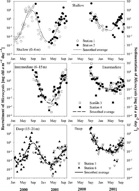 Figure 6 From Benthic Pelagic Coupling In The Population Dynamics Of