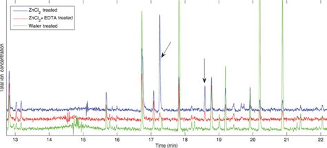 Gas Chromatographymass Spectrometry Chromatogram Overlay Water