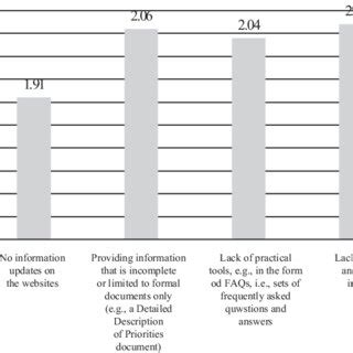 Median values for individual barriers from the institutional barriers ...