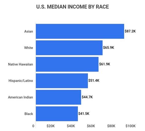 Average Household Income In America 2024 Hally Kessiah