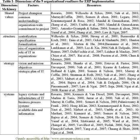 Table 1 From Identifying And Prioritizing Of Readiness Factors For