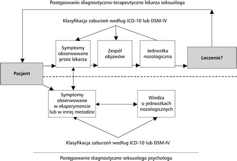 Badanie Psychologiczne W Diagnozowaniu Seksuologicznym Beisert