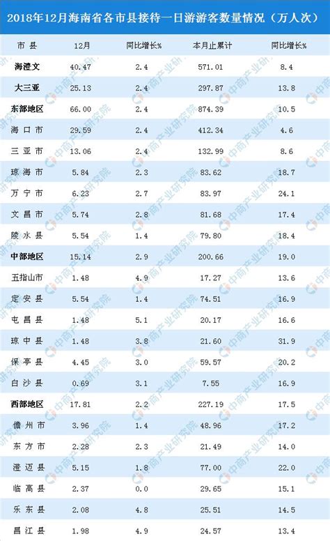 2018年1 12月海南省旅遊市場數據分析：旅遊總收入超950億元 每日頭條