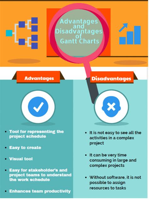 Advantages and Disadvantages of Gantt Charts