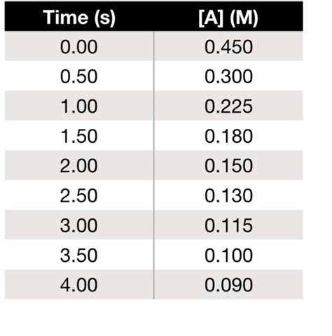 Solved Consider The Table Of Data Collected For The Reaction A