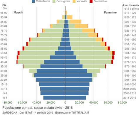 Popolazione Per Et Sesso E Stato Civile Sardegna