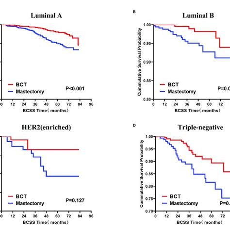 Kaplan Meier Curves For Bcss By Treatment Type For All Patients